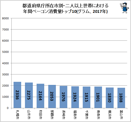 ↑ 都道府県庁所在市別・二人以上世帯における年間ベーコン消費量トップ10(グラム、2017年)