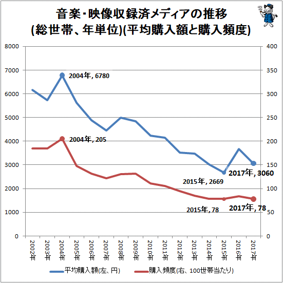 ↑ 音楽・映像収録済メディアの推移(総世帯、年単位)(平均購入額と購入頻度)