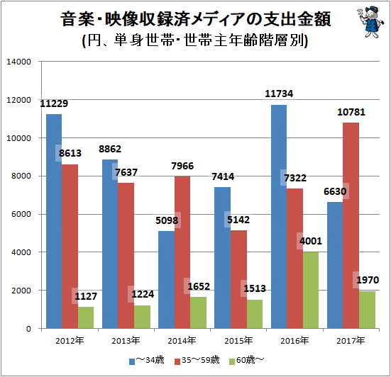 ↑ 音楽・映像収録済メディアの支出金額(円、単身世帯・世帯主年齢階層別)