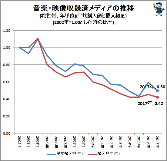 ↑ 音楽・映像収録済メディアの推移(総世帯、年単位)(2002年=1.00とした時の比率)