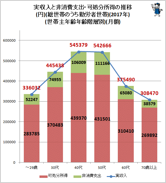 ↑ 実収入と非消費支出・可処分所得の推移(円)(総世帯のうち勤労者世帯)(2017年)(世帯主年齢年齢階層別)(月額)