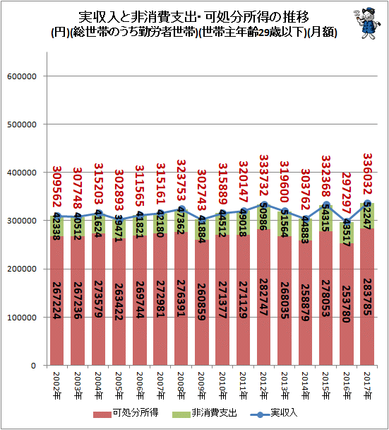 ↑ 実収入と非消費支出・可処分所得の推移(円)(総世帯のうち勤労者世帯)(世帯主年齢29歳以下)(月額)