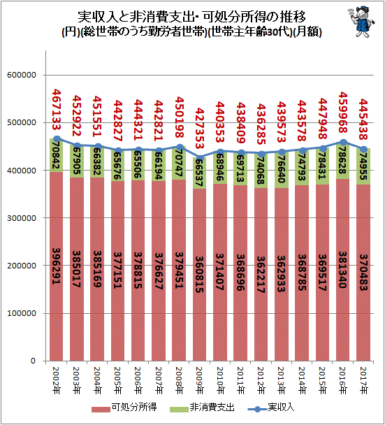↑ 実収入と非消費支出・可処分所得の推移(円)(総世帯のうち勤労者世帯)(世帯主年齢30代)(月額)
