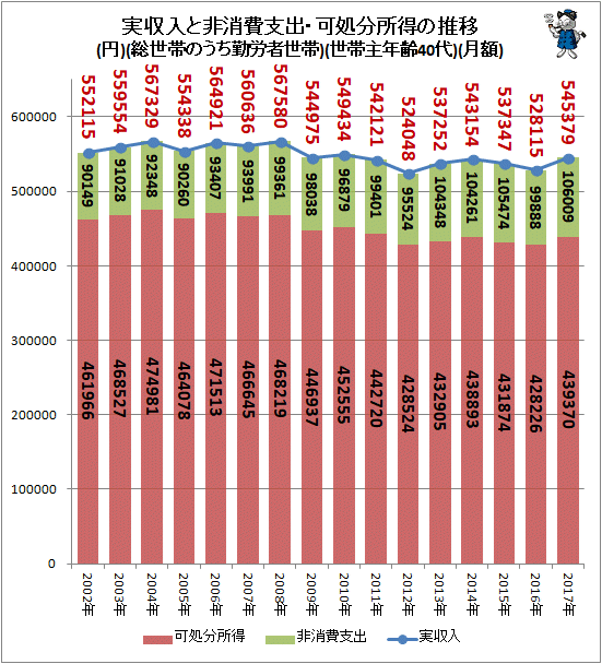 ↑ 実収入と非消費支出・可処分所得の推移(円)(総世帯のうち勤労者世帯)(世帯主年齢40代)(月額)