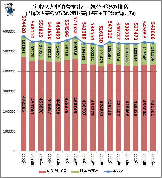 ↑ 実収入と非消費支出・可処分所得の推移(円)(総世帯のうち勤労者世帯)(世帯主年齢50代)(月額)