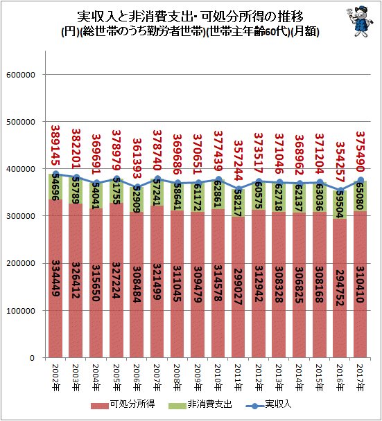 ↑ 実収入と非消費支出・可処分所得の推移(円)(総世帯のうち勤労者世帯)(世帯主年齢60代)(月額)