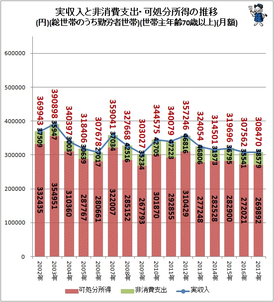 ↑ 実収入と非消費支出・可処分所得の推移(円)(総世帯のうち勤労者世帯)(世帯主年齢70歳以上)(月額)