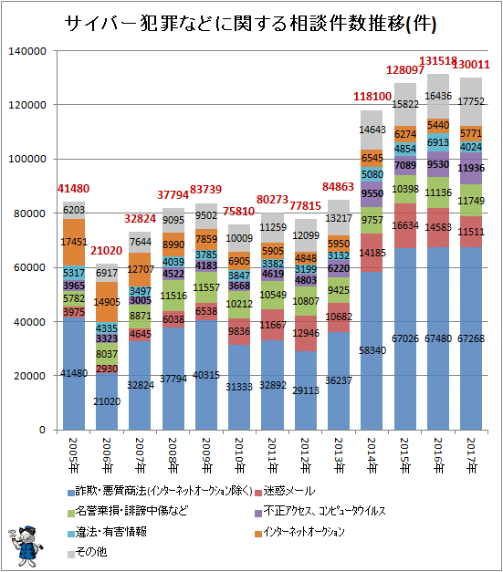 ↑ サイバー犯罪などに関する相談件数推移(件)