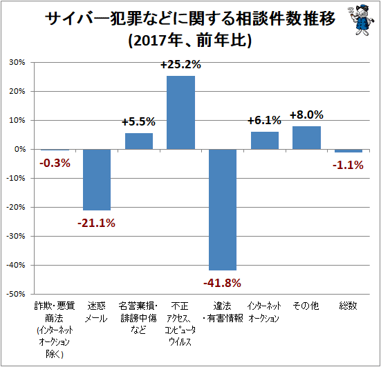 ↑ サイバー犯罪などに関する相談件数推移(2017年、前年比)