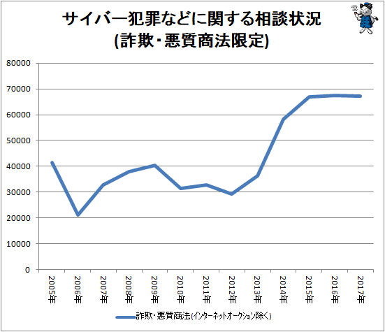 ↑ サイバー犯罪などに関する相談状況(詐欺・悪質商法限定)