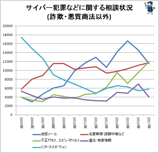 ↑ サイバー犯罪などに関する相談状況(詐欺・悪質商法以外)