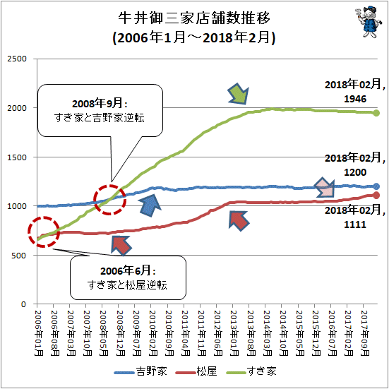↑ 牛丼御三家店舗数推移(2006年1月-2018年2月)