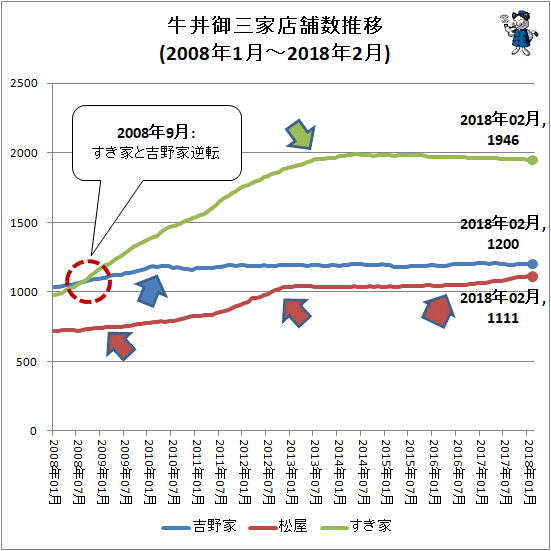 ↑ 牛丼御三家店舗数推移(2008年1月-2018年2月)