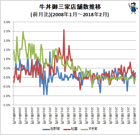 ↑ 牛丼御三家店舗数推移(前月比)(2008年1月-2018年2月)