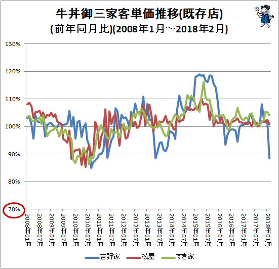 ↑ 牛丼御三家客単価推移(前年同月比)(2008年1月-2018年2月)
