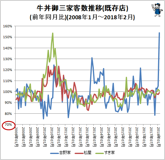↑ 牛丼御三家客数推移(前年同月比)(2008年1月-2018年2月)