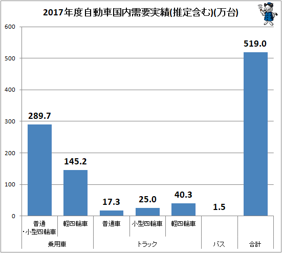 ↑ 2017年度自動車国内需要実績(推定含む)(万台)