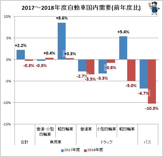↑ 2017年度-2018年度自動車国内需要(前年度比)