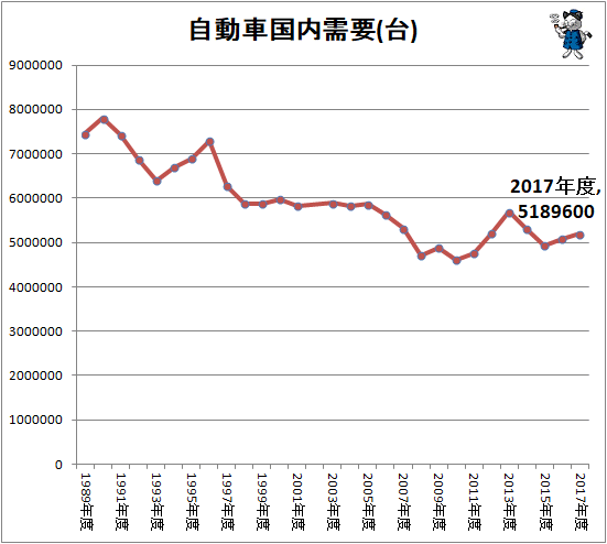 ↑ 自動車国内需要(台)