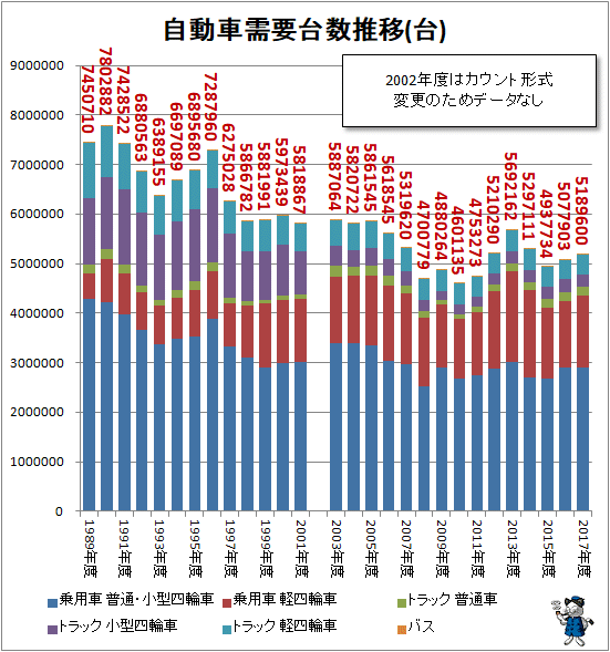 ↑ 自動車需要台数推移(台)