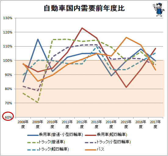 ↑ 自動車国内需要前年度比