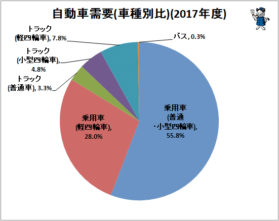 ↑ 自動車需要(車種別比)(2017年度)