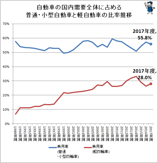 ↑ 自動車の国内需要全体に占める普通・小型自動車と軽自動車の比率推移