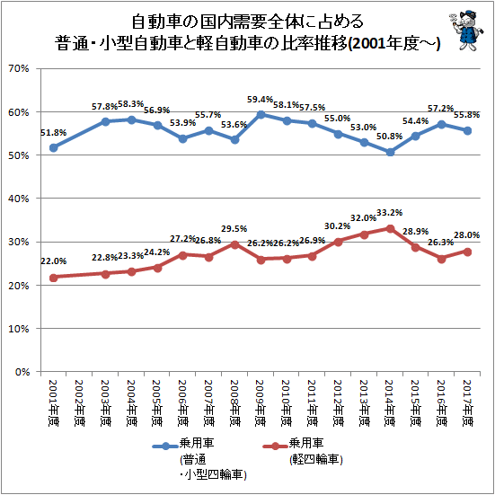 ↑ 自動車の国内需要全体に占める普通・小型自動車と軽自動車の比率推移(2001年度-)