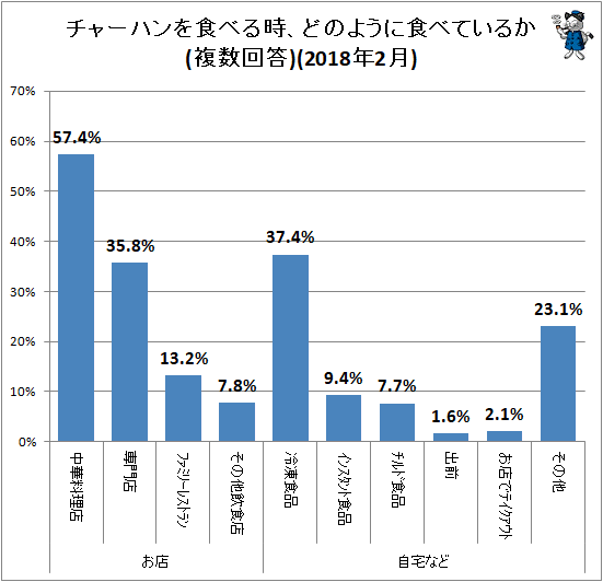 ↑ チャーハンを食べる時、どのように食べているか(複数回答)(2018年2月)