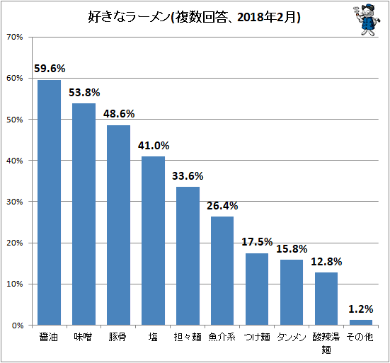 ↑ 好きなラーメン(複数回答、2018年2月)