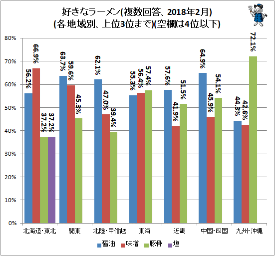 ↑ 好きなラーメン(複数回答、2018年2月)(各地域別、上位3位まで)(空欄は4位以下)
