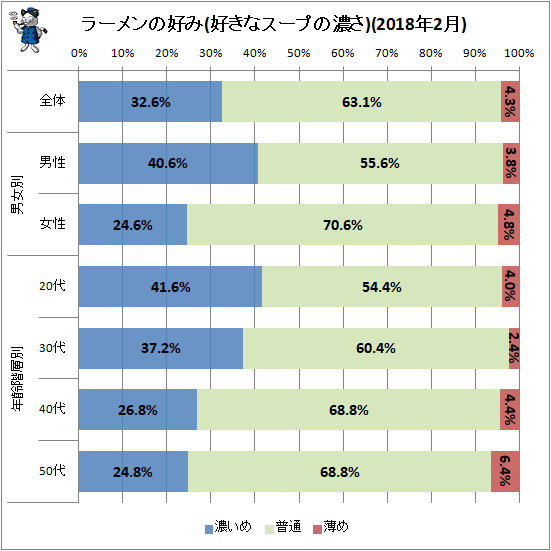 ↑ ラーメンの好み(好きなスープの濃さ)(2018年2月)