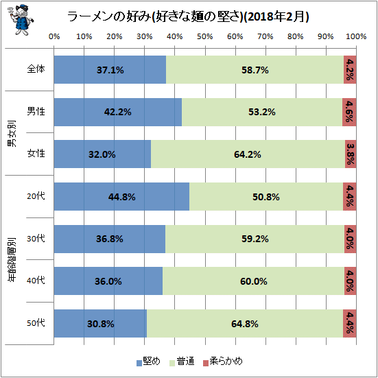 ↑ ラーメンの好み(好きな麺の堅さ)(2018年2月)