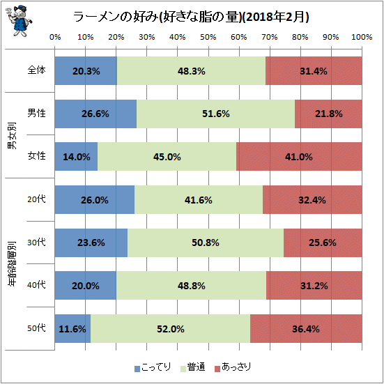 ↑ ラーメンの好み(好きな脂の量)(2018年2月)