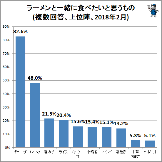 ↑ ラーメンと一緒に食べたいと思うもの(複数回答、上位陣、2018年2月)
