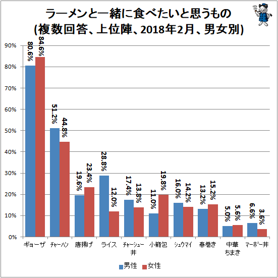 ↑ ラーメンと一緒に食べたいと思うもの(複数回答、上位陣、2018年2月、男女別)
