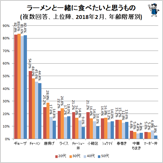 ↑ ラーメンと一緒に食べたいと思うもの(複数回答、上位陣、2018年2月、年齢階層別)
