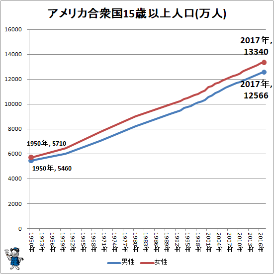 ↑ アメリカ合衆国15歳以上人口(万人)
