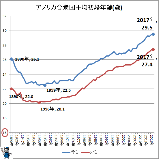 ↑ アメリカ合衆国の平均初婚年齢(歳)