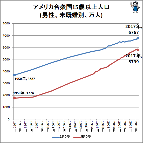 ↑ アメリカ合衆国15歳以上人口(男性、未既婚別、万人)