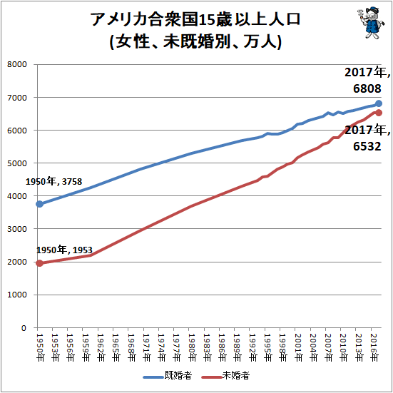 ↑ アメリカ合衆国15歳以上人口(女性、未既婚別、万人)