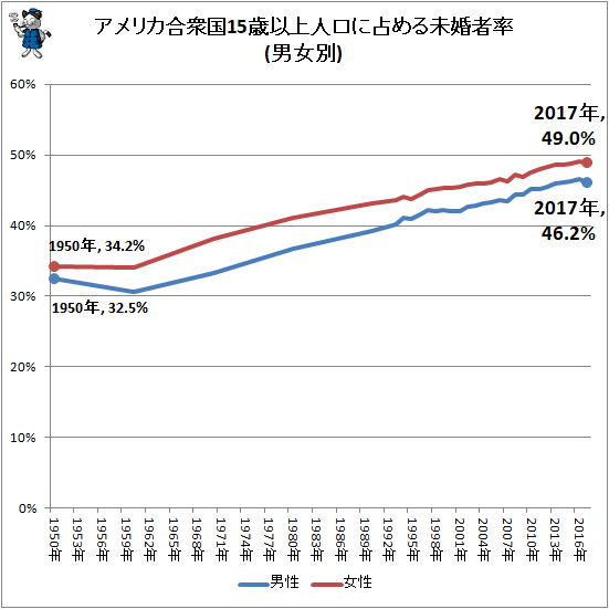 ↑ アメリカ合衆国15歳以上人口に占める未婚者率(男女別)