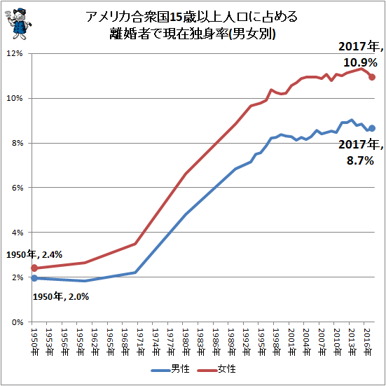 ↑ アメリカ合衆国15歳以上人口に占める離婚者で現在独身率(男女別)