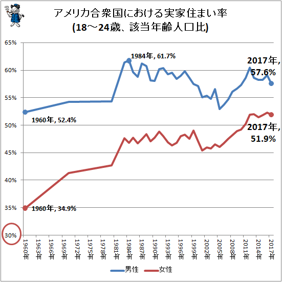 ↑ アメリカ合衆国における実家住まい率(18-24歳、該当年齢人口比)