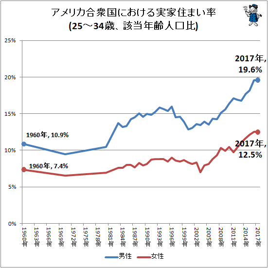 ↑ アメリカ合衆国における実家住まい率(25-34歳、該当年齢人口比)
