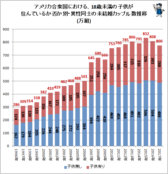 ↑ アメリカ合衆国における、18歳未満の子供が住んで居るか否か別・異性同士の未結婚カップル数推移(万組)