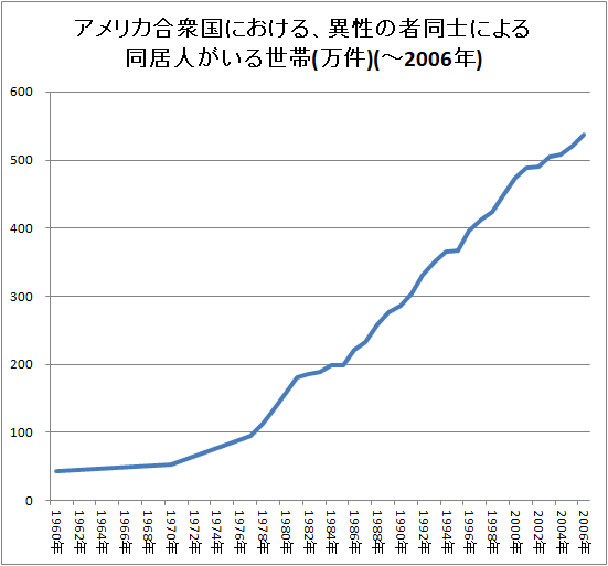 ↑ (参考)アメリカ合衆国における、異性の者同士による同居人がいる世帯(万件)(-2006年)