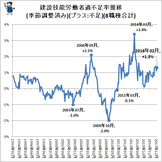 ↑ 建設技能労働者過不足率推移(季節調整済み)(プラス:不足)(8職種合計)