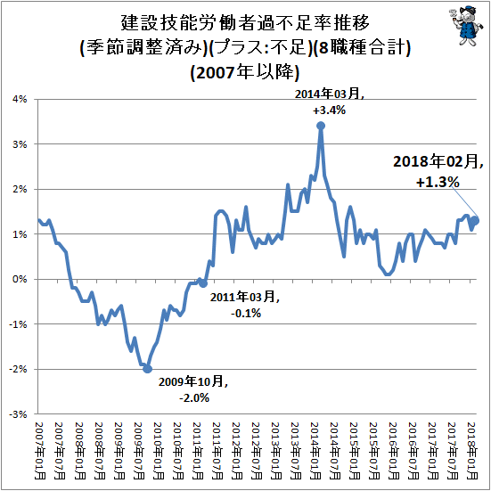 ↑ 建設技能労働者過不足率推移(季節調整済み)(プラス:不足)(8職種合計)(2007年以降)