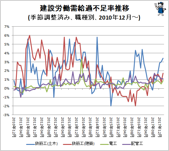 ↑ 建設労働需給過不足率推移(季節調整済み、職種別、2010年12月-)